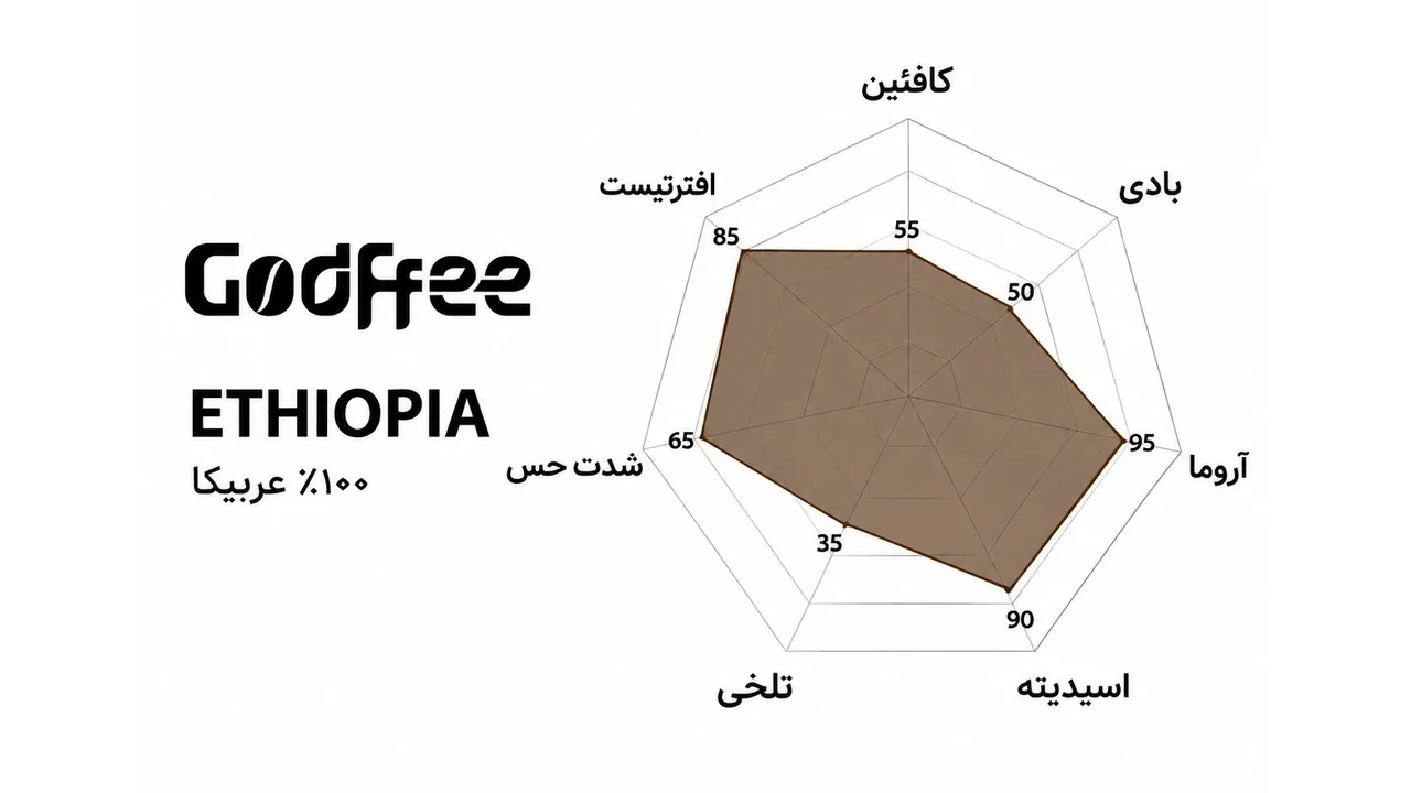 نمودار راداری قهوه اتیوپی گادفی