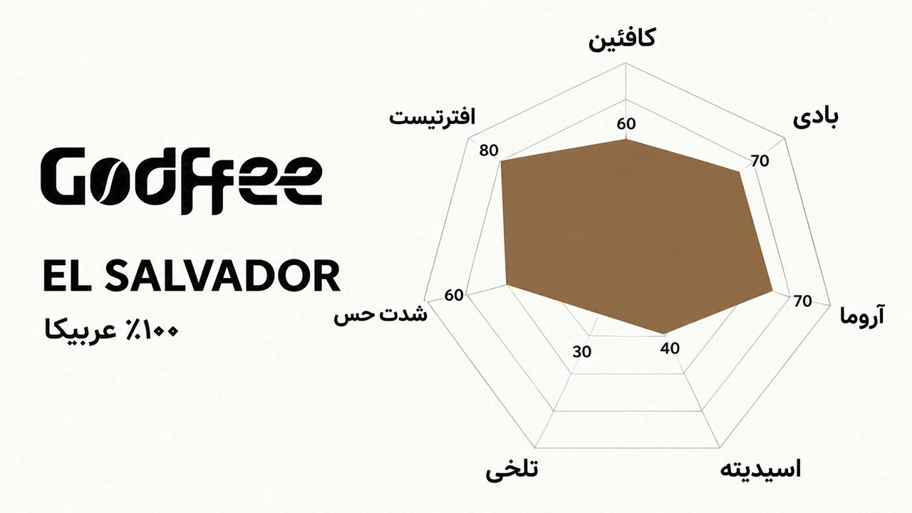 نمودار مرکزی قهوه عربیکا السالوادور