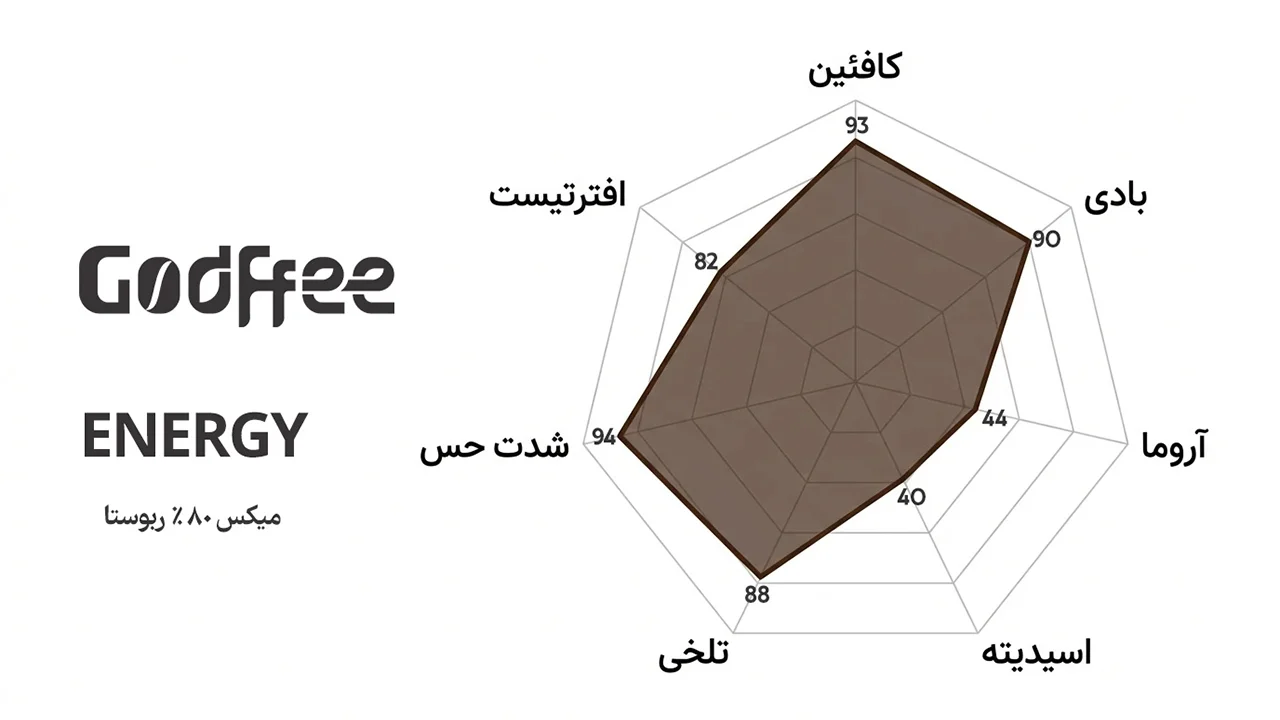 نمودار قهوه انرژی گادفی