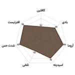 رادار چارت قهوه میکس داینامیک گادفی