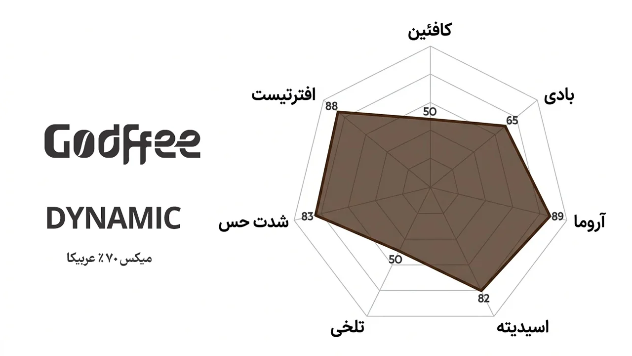 پروفایل طعمی قهوه داینامیک گادفی