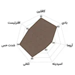 رادار چارت قهوه میکس انرژی گادفی