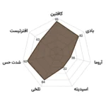 رادار چارت قهوه میکس پاور گادفی